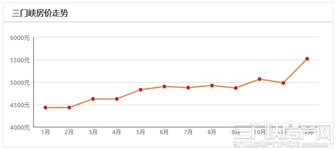 三门峡房价趋势图