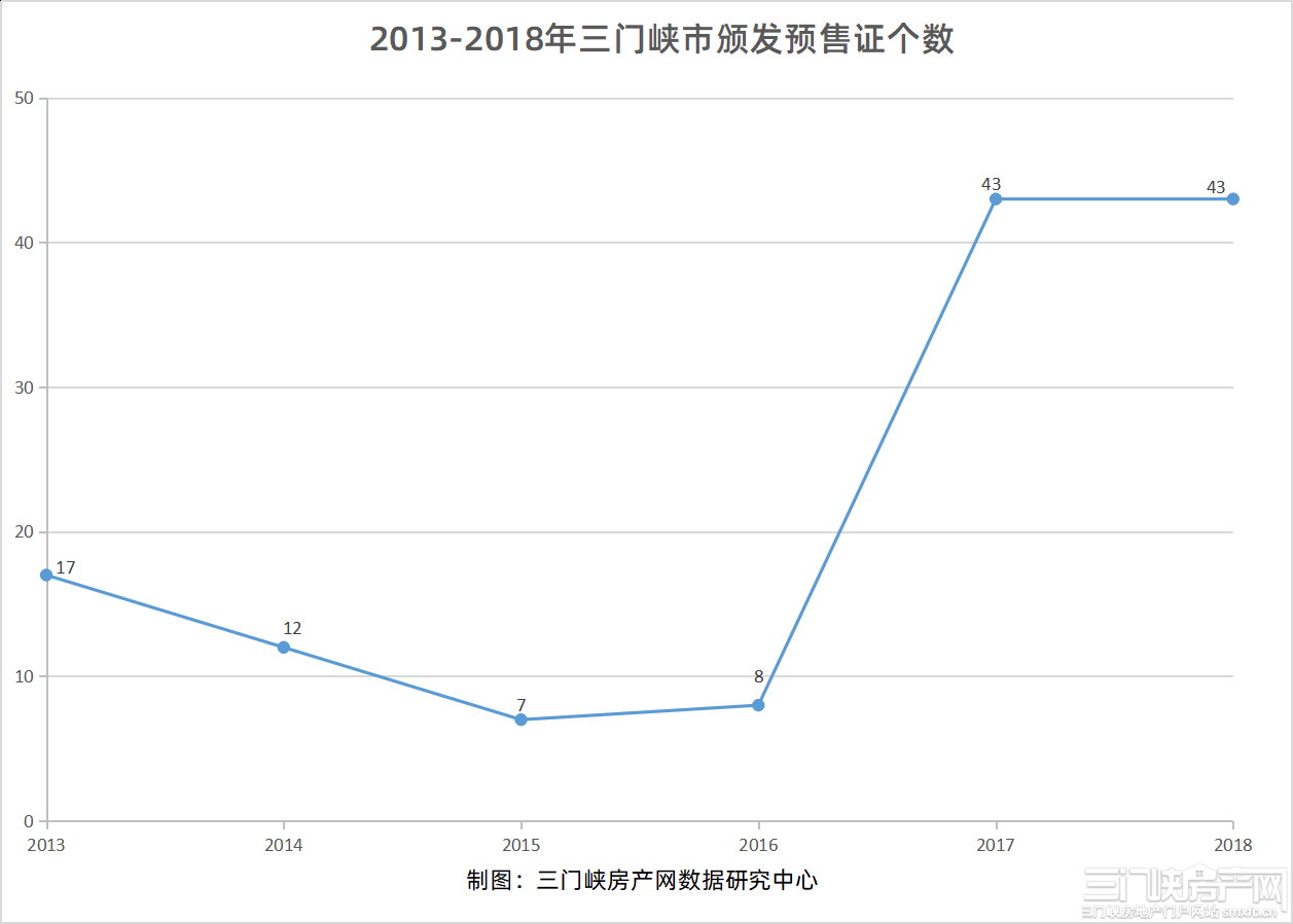 2013-2018年三门峡市颁发预售证个数